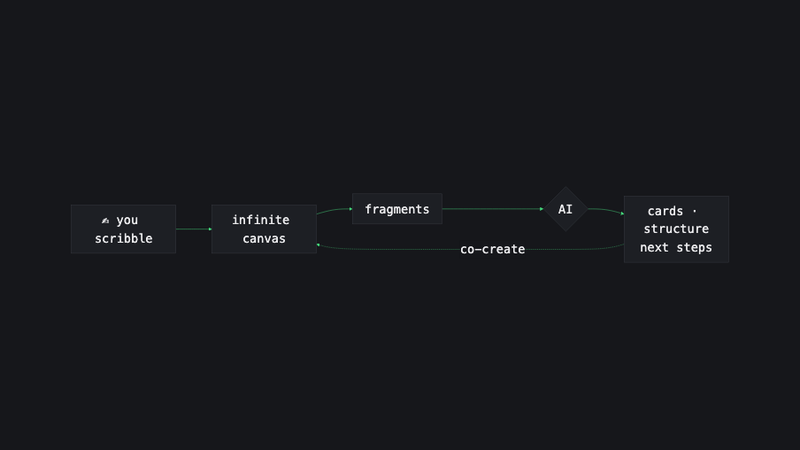 Avatar flow: you scribble, infinite canvas, fragments, AI, cards and structure — then co-create back